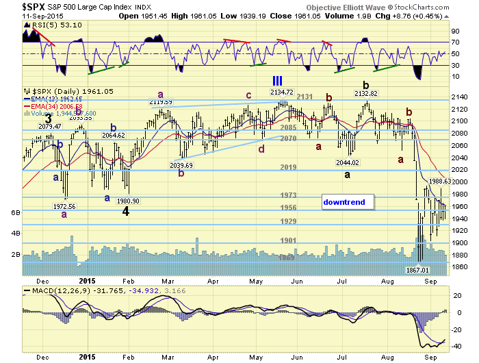 SPX Daily Chart