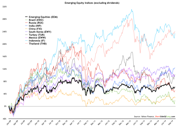 Emerging Market Indices 