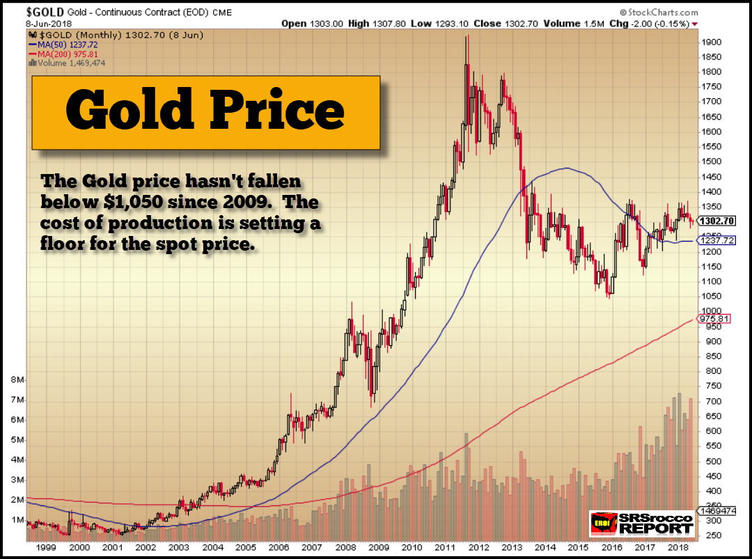 Gold Price Action Chart