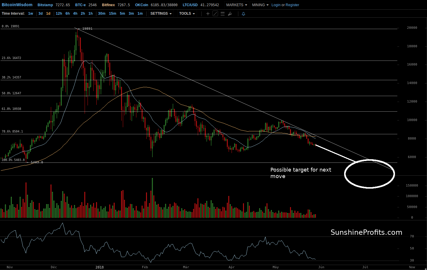 Bitcoin Support Looks Bearish