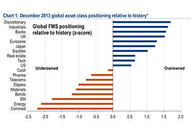 Global Asset Class Positioning, December 2013