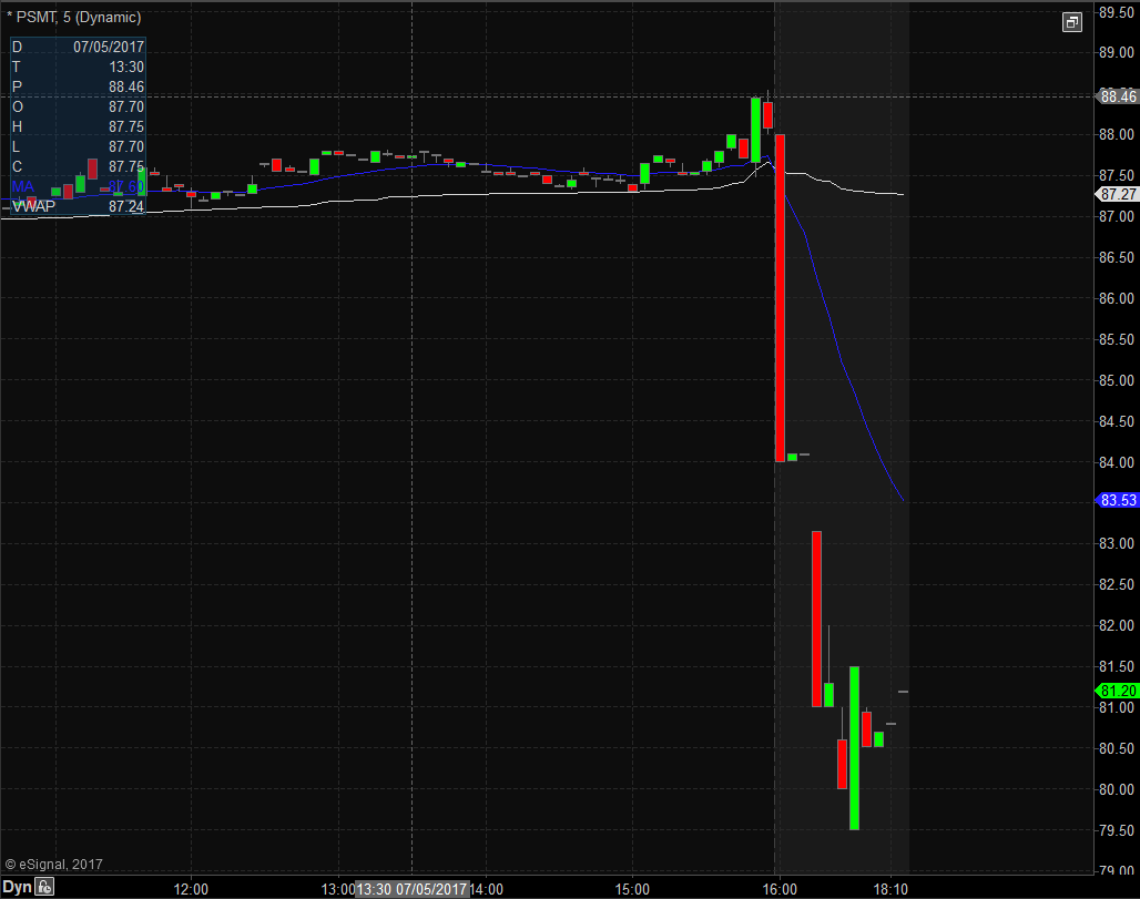 PriceSmart 5-min Chart