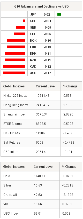 G10 Advancers Global Indexes & Global Indexes