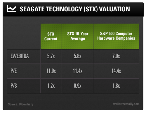 Seagate Technology (STX) Valuation