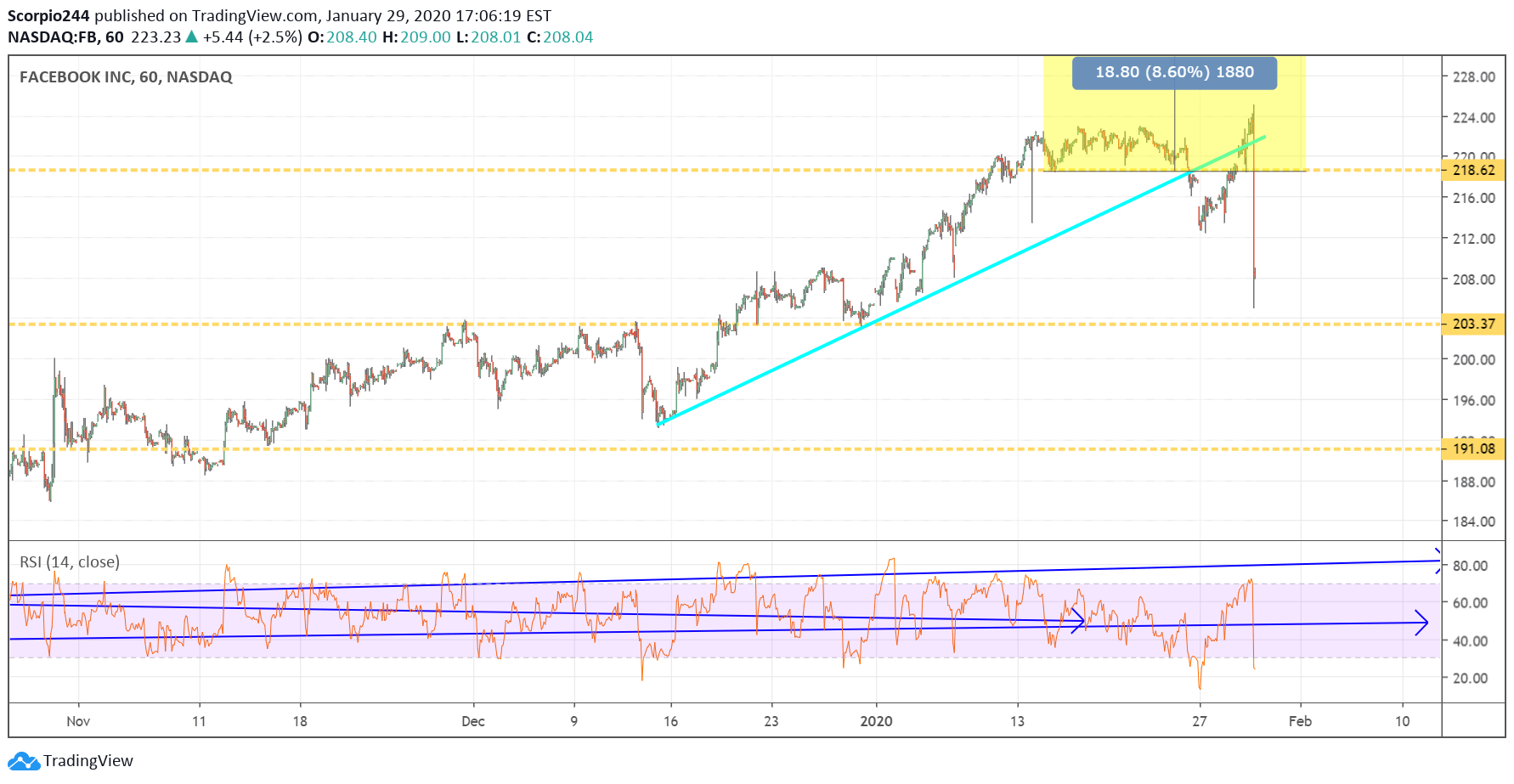 Facebook Chart