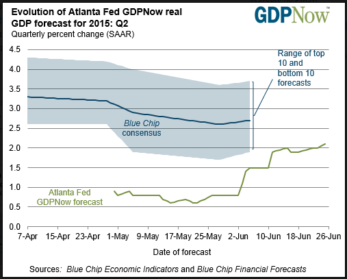 Evolution of Atlanta Fed GDPNow Forecast Q2 2015