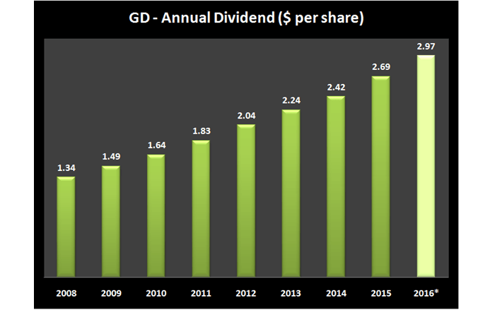 Anuual Dividend