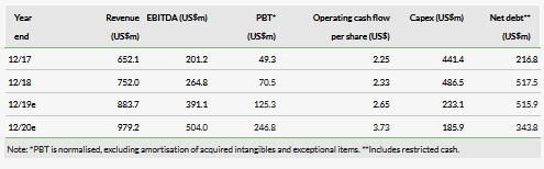 Endeavour’s Q219 results