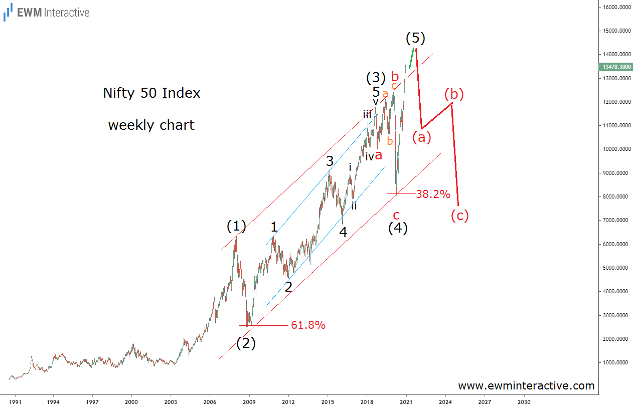 Nifty-50 Index Weekly Chart