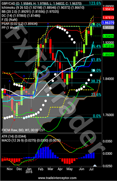GBP/CAD 1 Week Chart