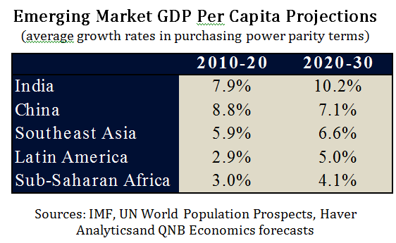 Emerging Market GDP Per Capita Projections