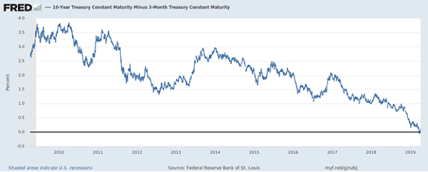 10-Year Minus 3-Month