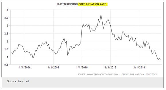 UK Core Inflation Rate