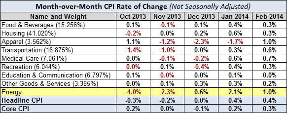 Monthly CPI Change