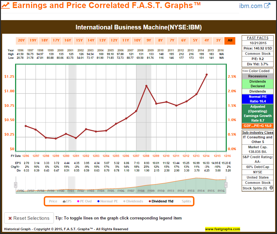 IBM: Earnings and Price