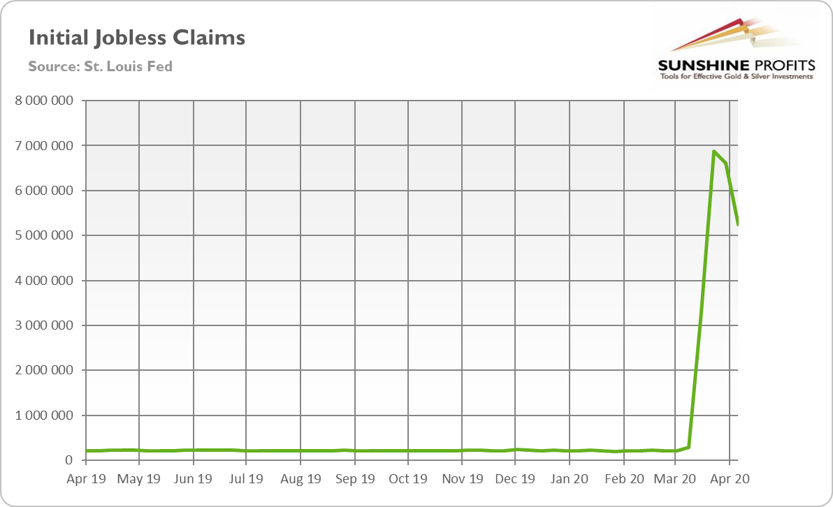 Initial Jobless Claims