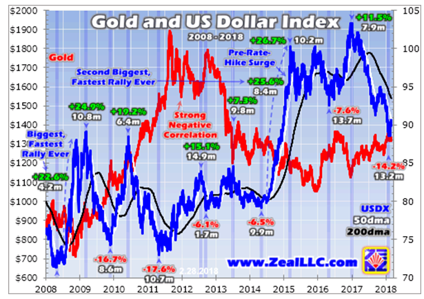 Gold US Dollar Index