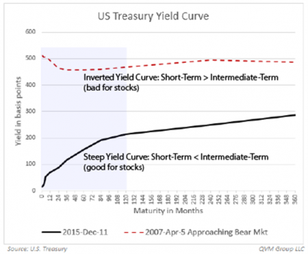 US Treasury Yield Curve