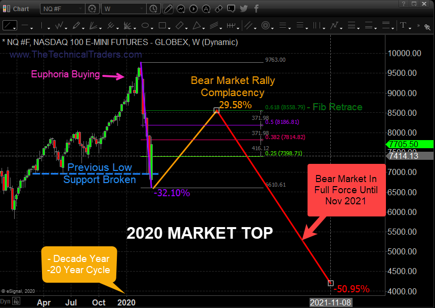 Nasdaq 100 E-Mini Futures - Weekly Chart