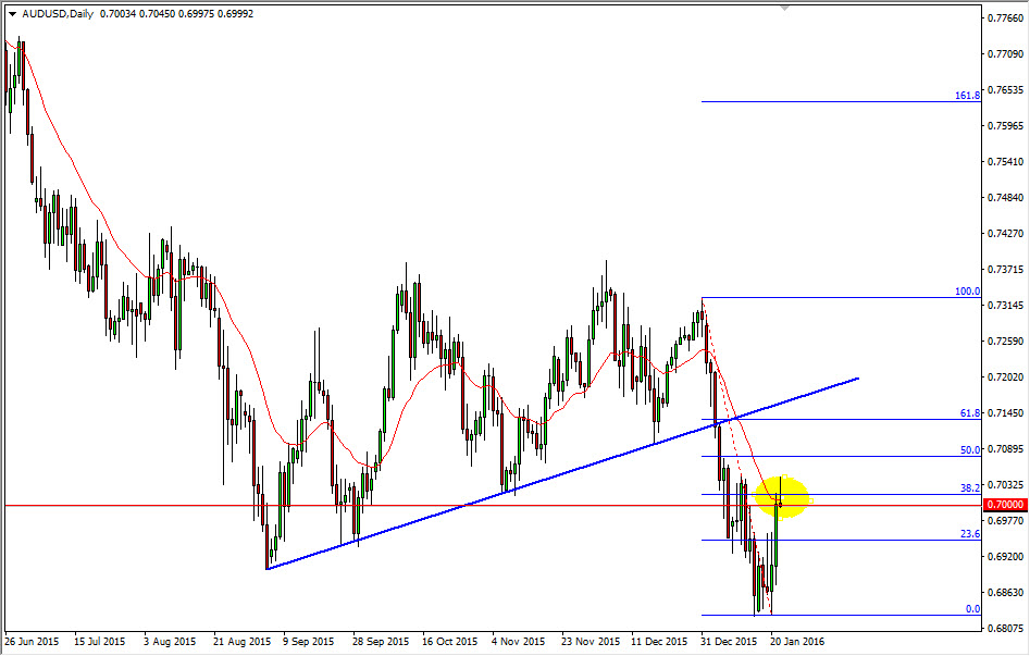 AUD/USD Daily Chart