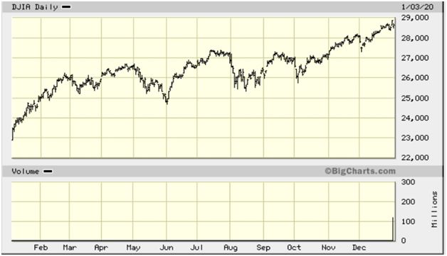 DJIA Daily Chart