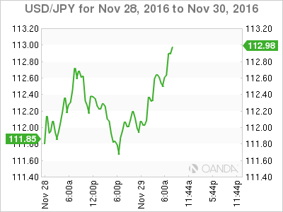 USD/JPY