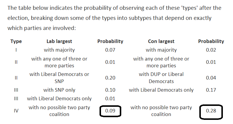 UK Election Outcome Probabilities