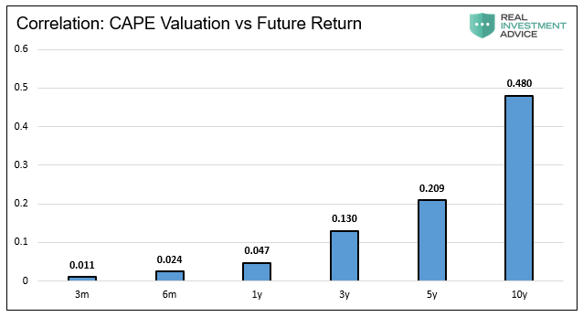 CAPE Valuation Vs Future Return