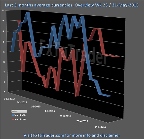 Last 3 Months: Average Currencies