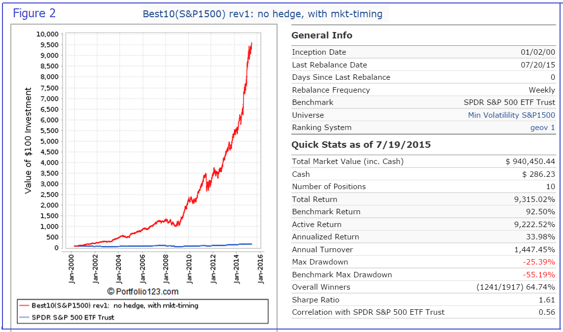 Performance 2000-2015 Without Hedging
