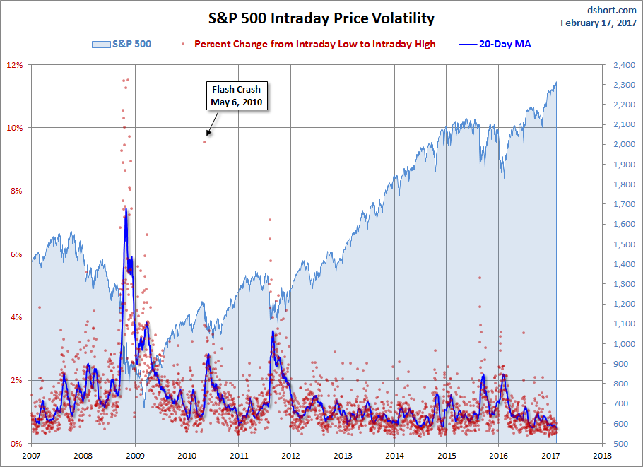 S&P 500 Intraday Price Range Chart