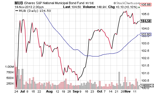 MUB Daily with Volatility