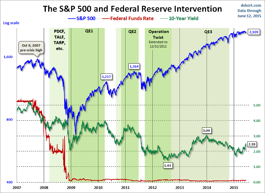 10-Year Vs. SPX: Fed Intervention