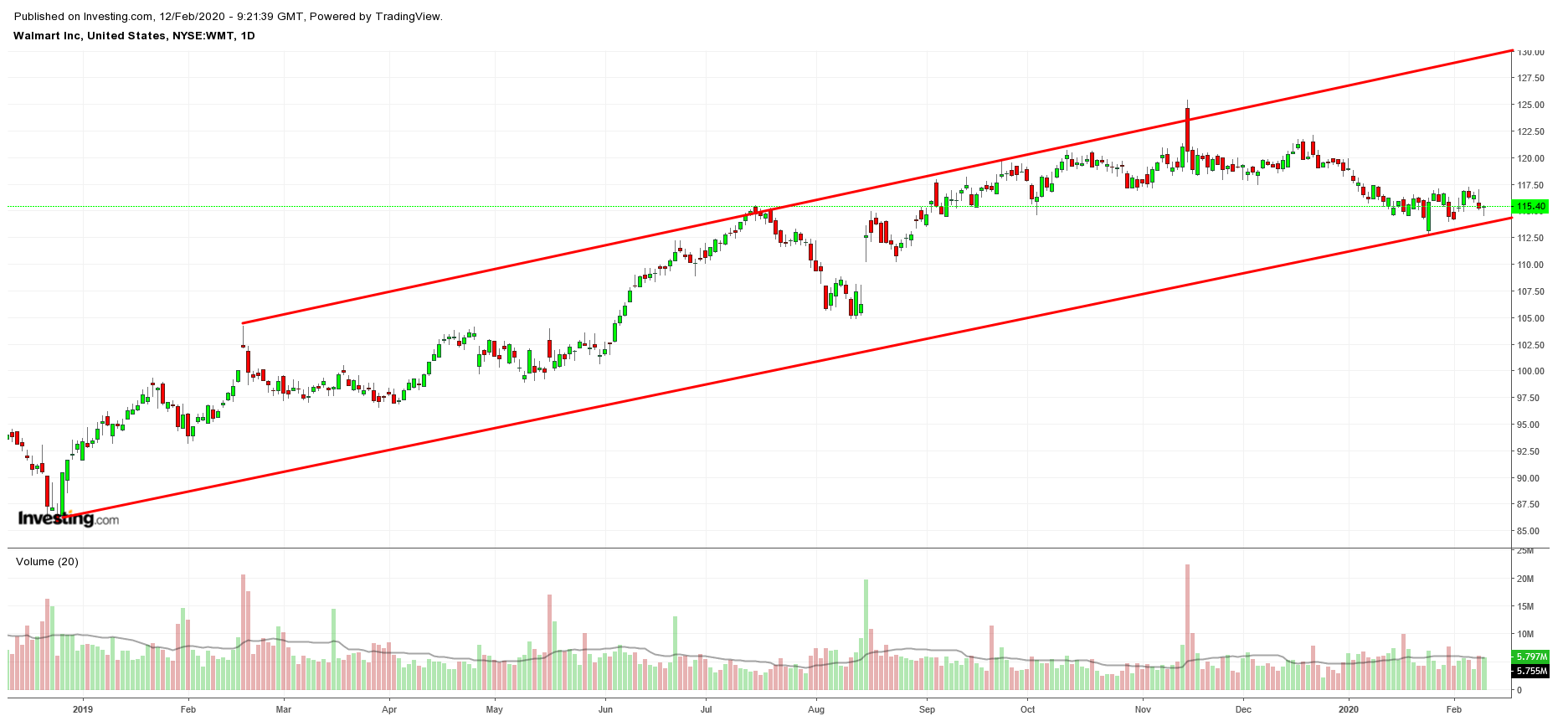 Walmart Stock Chart