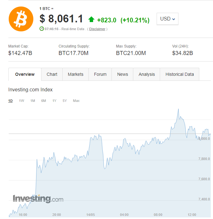 investind cu bitcoins)