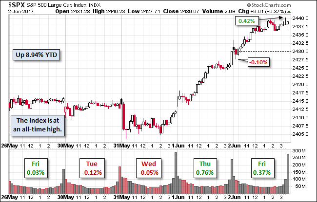 S&P 500 Chart