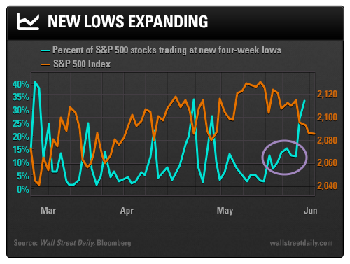 New Lows Expanding