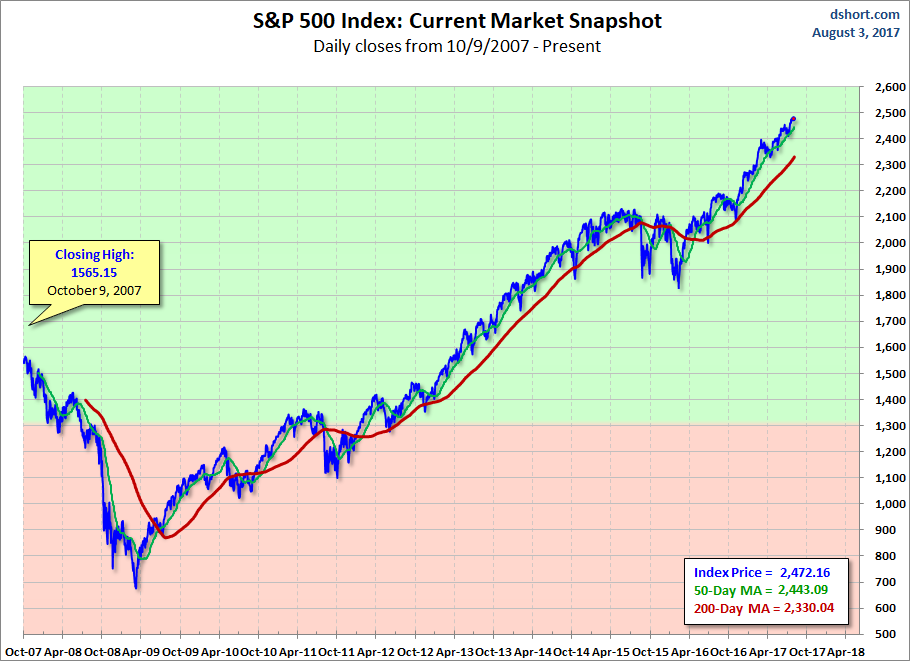 S&P 500 Index Current Market Snapshot