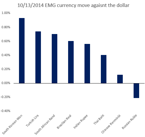 EMG Currency Moves Against the USD, 10/13/2014