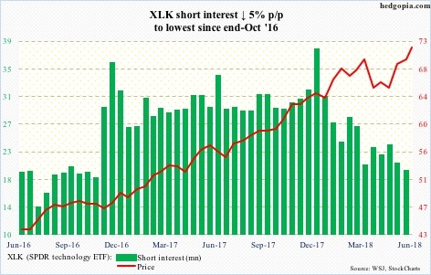 XLK short interest