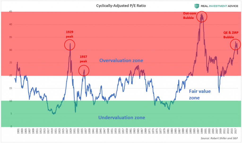 Cyclically-Adjusted P/E Ratio 1901-2017