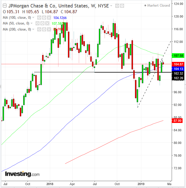 JPM Weekly Chart