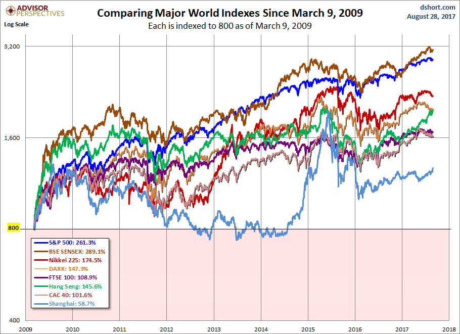 Comparing Major World Markets Since March 2009