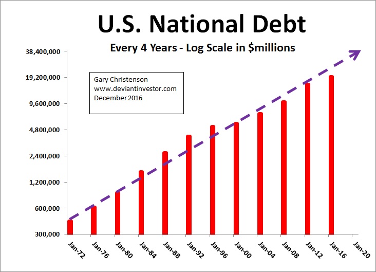 US National Debt 1972-2020 (forecast)