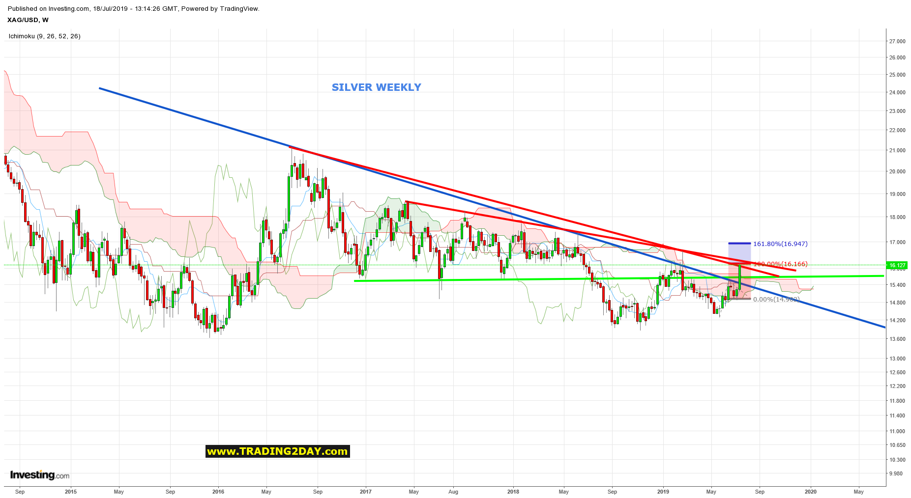 Silver Weekly