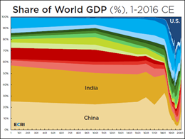 Share Of World GDP