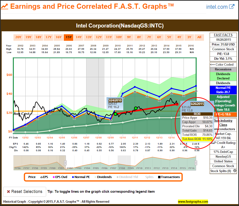 INTC Earnings and Price