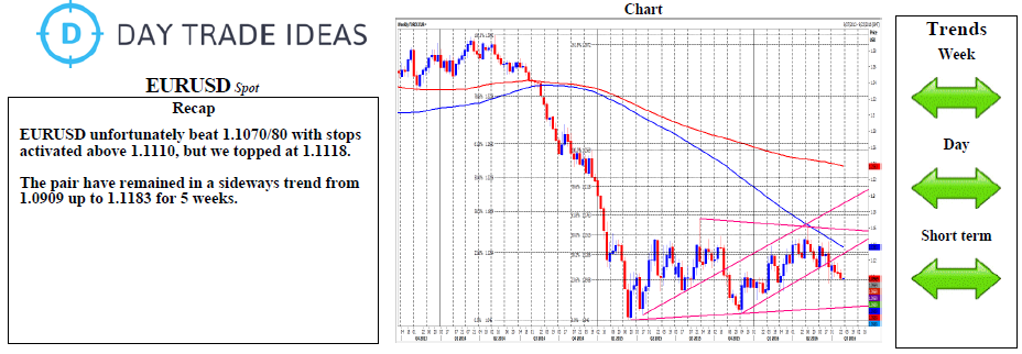 EUR/USD Spot Weekly Chart