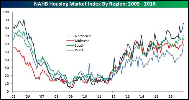NAHB Housing Market Index By Region 2005-2016