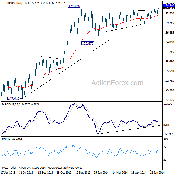 GBP/JPY Daily Chart